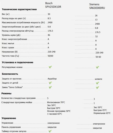 Comparaison des caractéristiques du lave-vaisselle