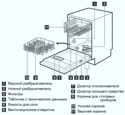 Diagram and internal structure of the dishwasher 