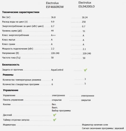 Comparison of parameters