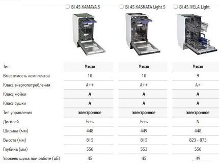 Caractéristiques techniques des modèles de marque