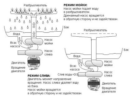 Oppvaskmaskin pumpe