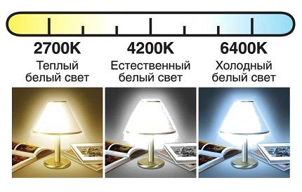 Light spectrum of LED lamps