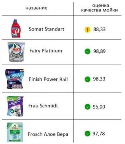 Assessment of cleaning qualities