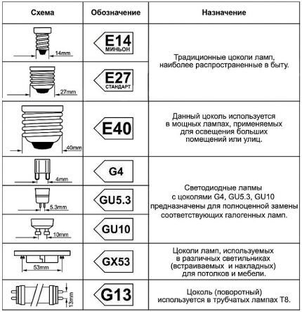 Types of bases for LED lamps ASD