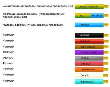 Wire color code