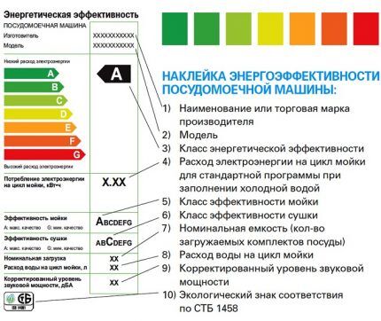 Energie-efficiëntiesticker vaatwasser