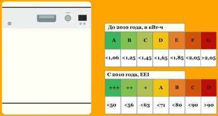 Dishwasher energy efficiency classes