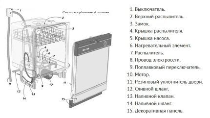 Design for oppvaskmaskin