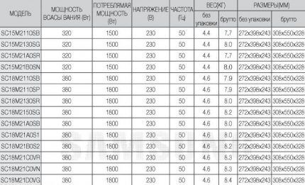 Información técnica sobre los modelos de la serie SC.