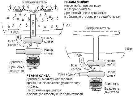 Vaskeprosessdiagram