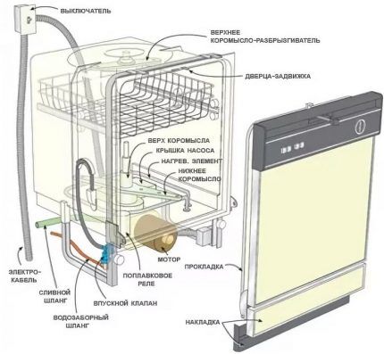 Linh kiện máy rửa bát