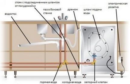 Dishwasher installation diagrams