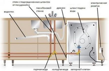 דיאגרמות התקנת מדיח כלים