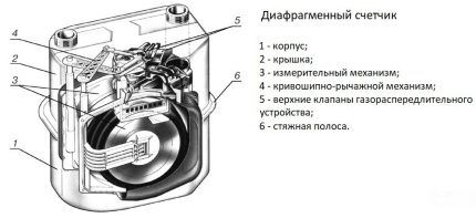 Membrānas mērītāja ierīce