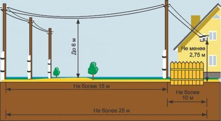 Scheme of air supply of electricity to the house