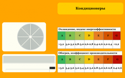 Các lớp hiệu quả năng lượng của điều hòa không khí