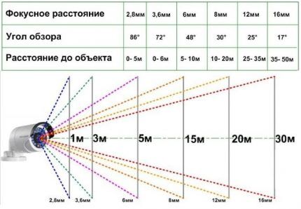 Angle de vision de la caméra de vidéosurveillance