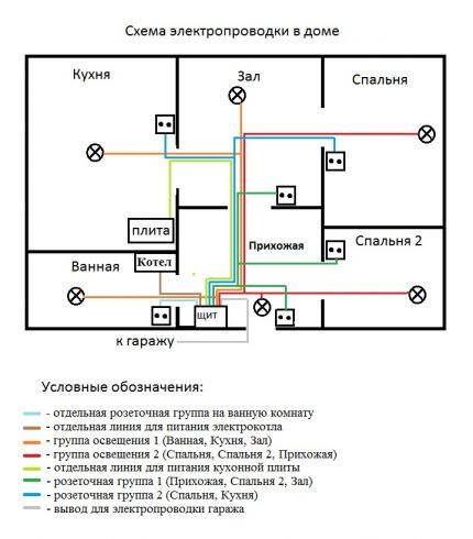 Electrical wiring diagram for a private house