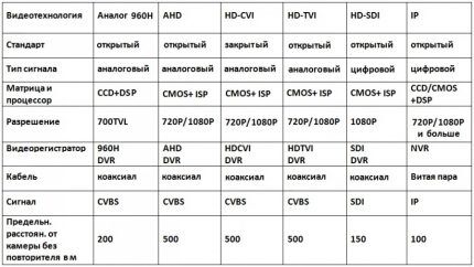 Video technology comparison table