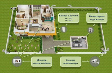 Esquema de videovigilância para uma casa particular