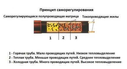 The principle of operation of a self-regulating cable