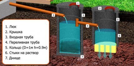 Fosse septique avec puits de drainage