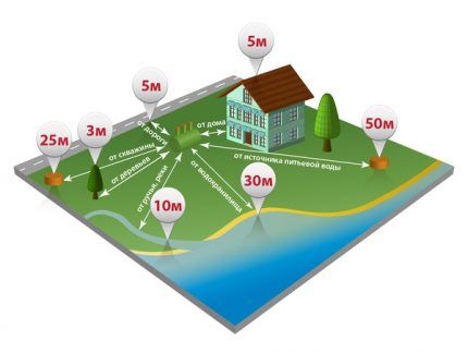 Location of the septic tank on the site