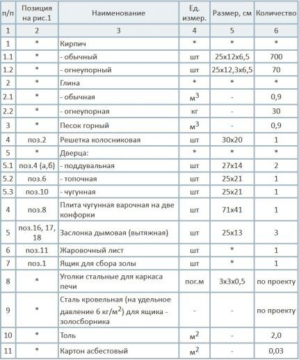 Tableau avec la consommation de matériaux pour la construction du poêle