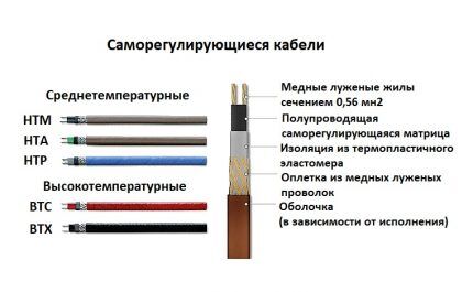 Self-regulating cable diagram