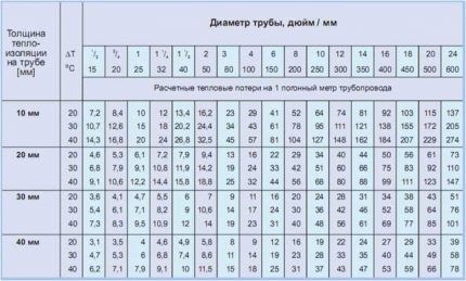 Heat loss table