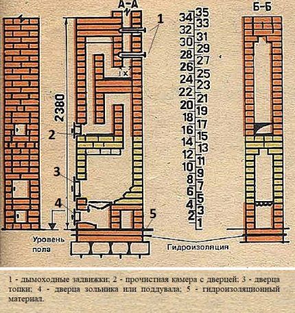 Diagram ng isang heating stove para sa isang paninirahan sa tag-init