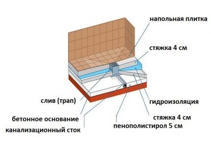 Schema del pallet di piastrelle