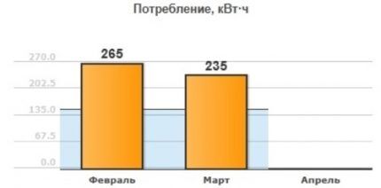 Statistical data chart