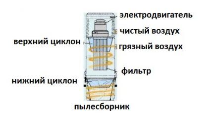 Operating principle of a cyclone