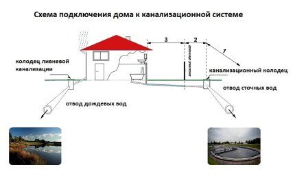 Шема за одвођење отпадних и кишних вода