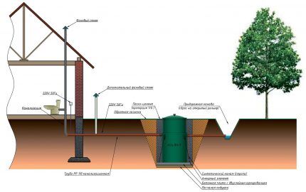 Sistema ng dumi sa alkantarilya na may septic tank