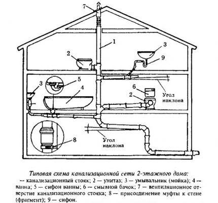 Sewage diagram in a two-story house