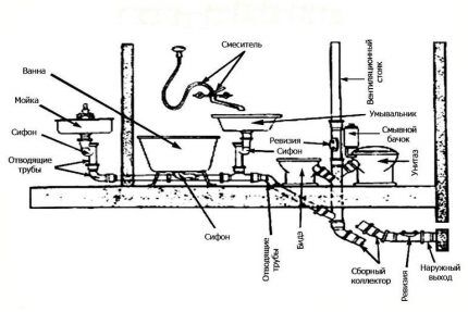 Layout of pipes and plumbing