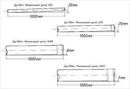 Slīpuma diagramma dažādiem cauruļu diametriem