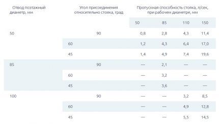 Table of the dependence of throughput on the diameter of the riser