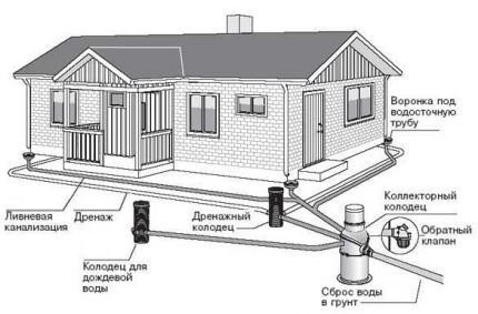 External drainage scheme