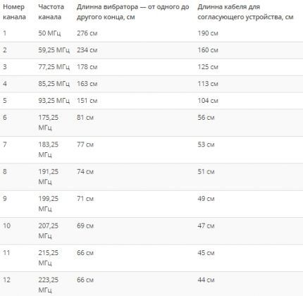 Antenne parametre