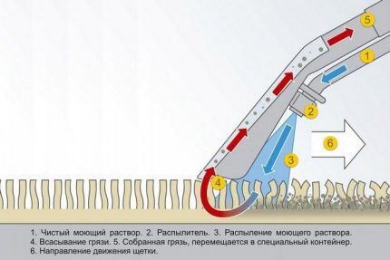 Operating principle of a washing vacuum cleaner