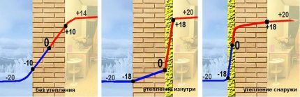 Dew point offset