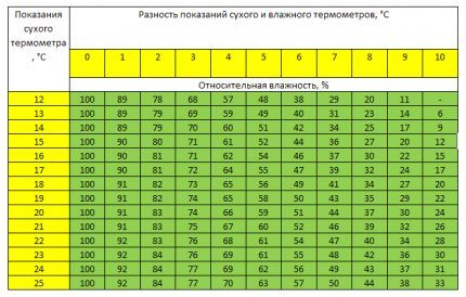 Assmann table for measuring humidity