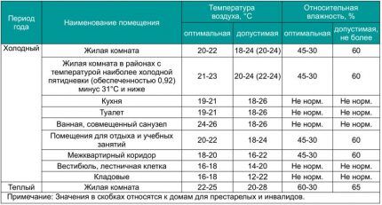 Table with humidity standards