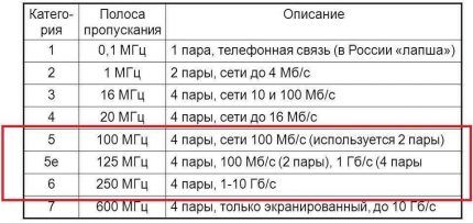 Internet cable category table