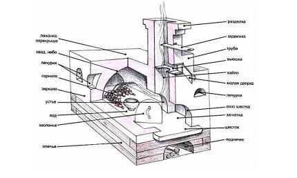 Russian stove design diagram