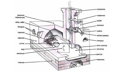 Orosz kályha tervezési diagram