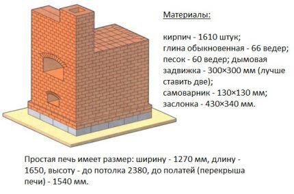 Materials for building a simple stove